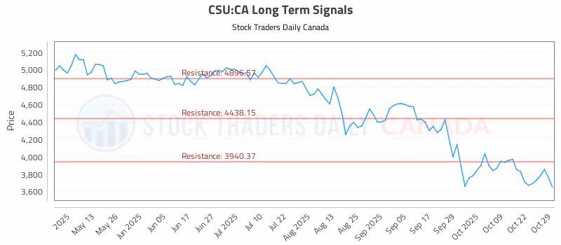 Stock Chart for CSU:CA