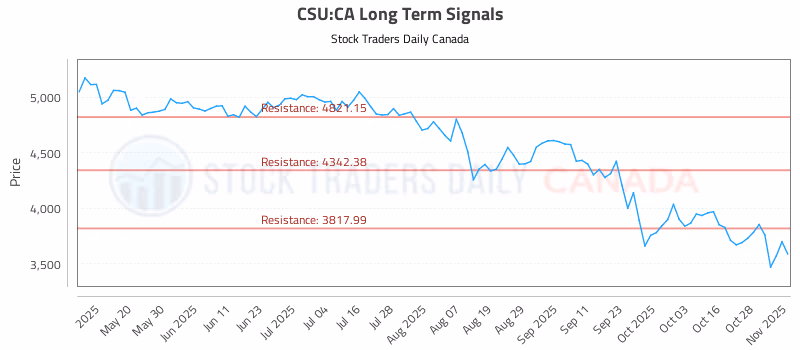 Stock Chart for CSU:CA
