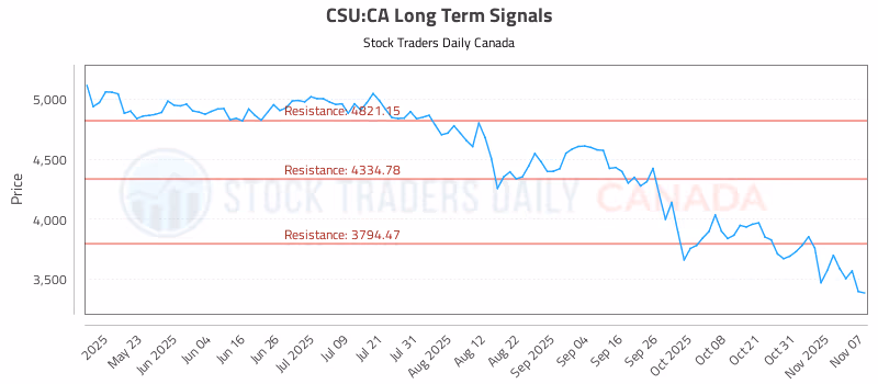 Stock Chart for CSU:CA