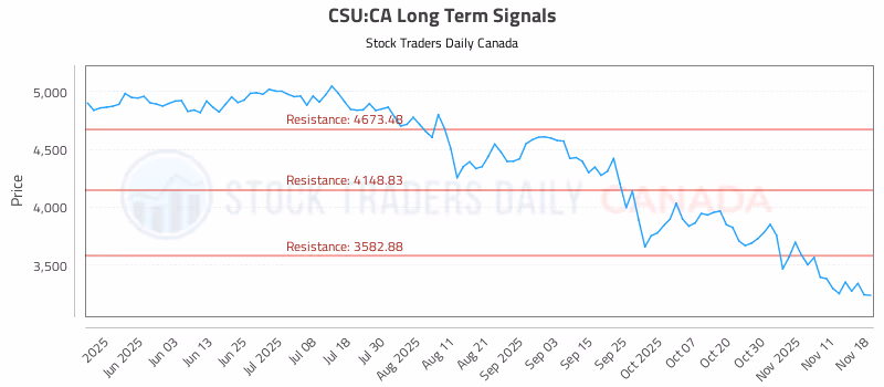 Stock Chart for CSU:CA