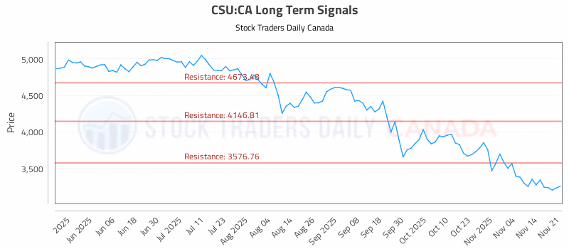 Stock Chart for CSU:CA