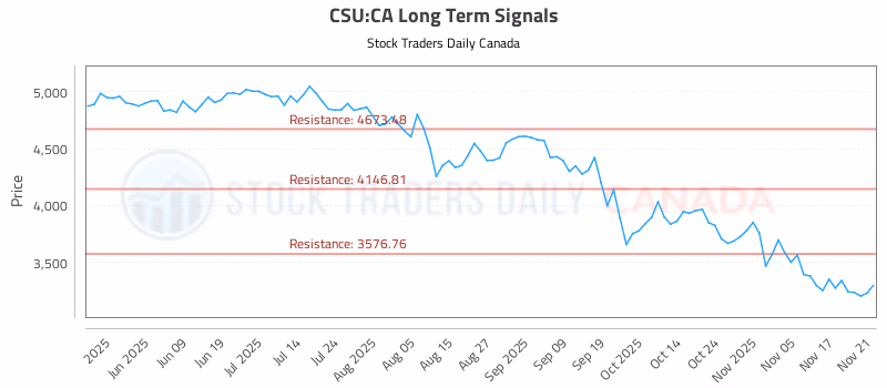 Stock Chart for CSU:CA