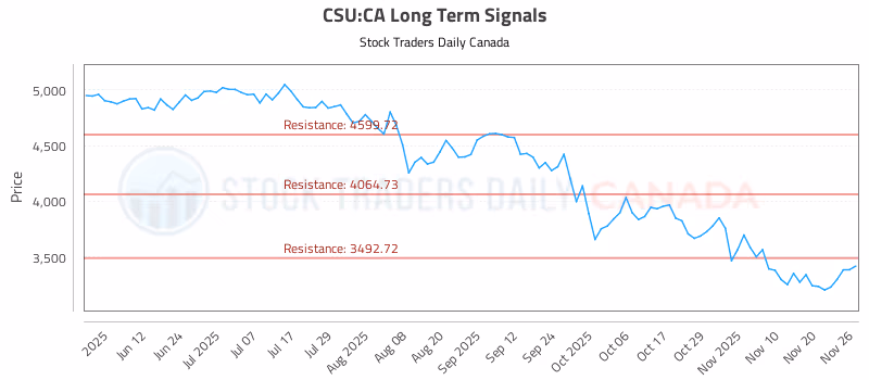 Stock Chart for CSU:CA