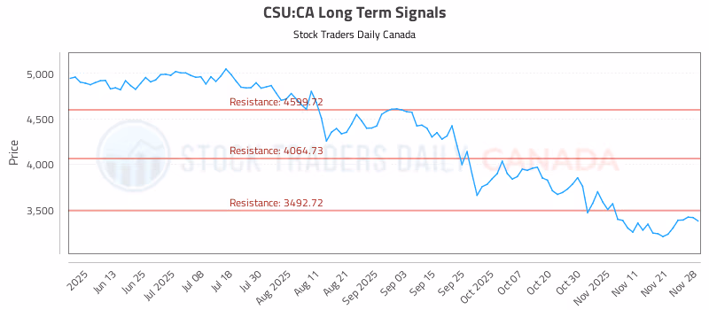 Stock Chart for CSU:CA