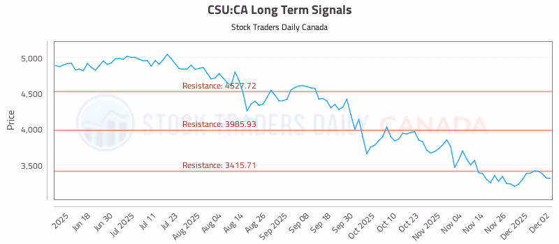 Stock Chart for CSU:CA