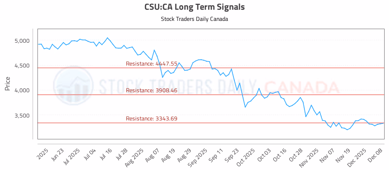 Stock Chart for CSU:CA