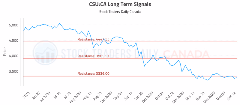 Stock Chart for CSU:CA