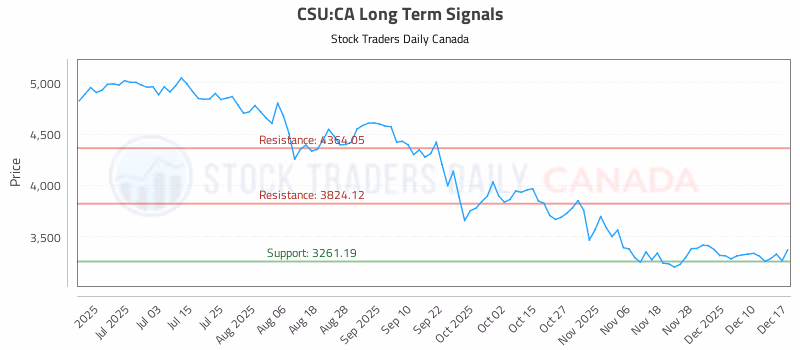 Stock Chart for CSU:CA