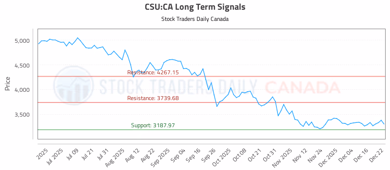 Stock Chart for CSU:CA
