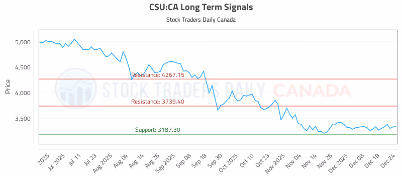Stock Chart for CSU:CA