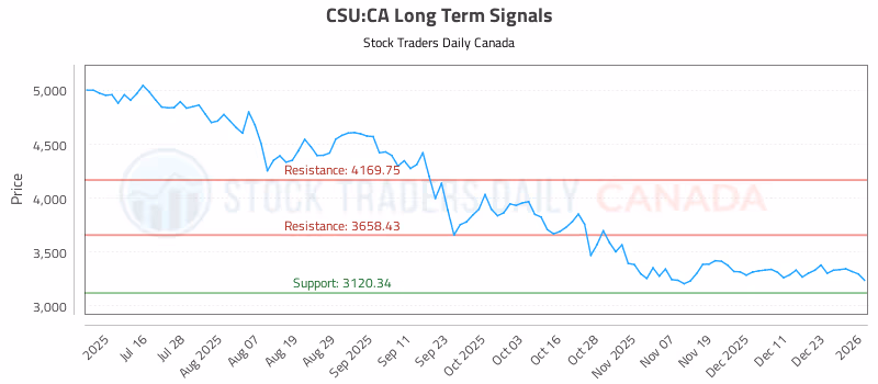 Stock Chart for CSU:CA