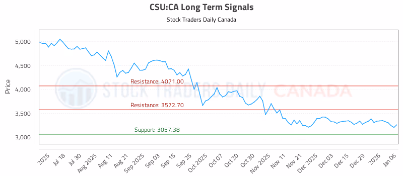 Stock Chart for CSU:CA