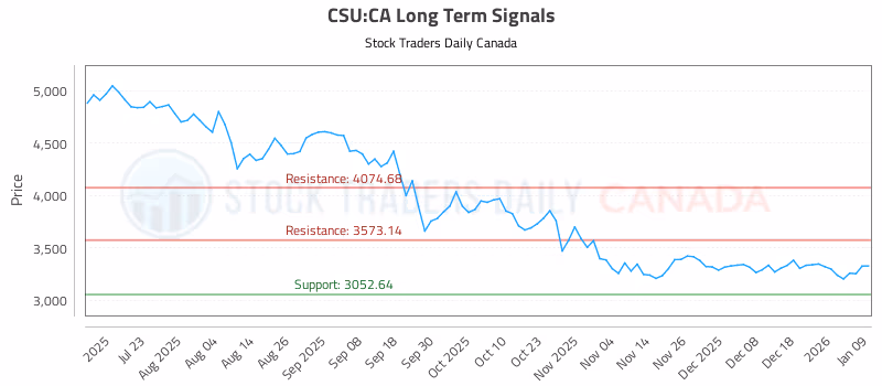 Stock Chart for CSU:CA