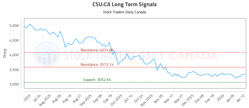 Stock Chart for CSU:CA