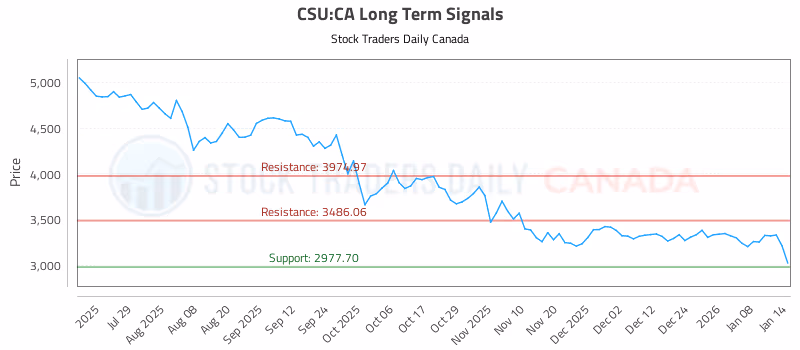 Stock Chart for CSU:CA