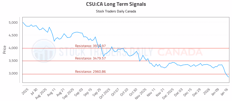 Stock Chart for CSU:CA