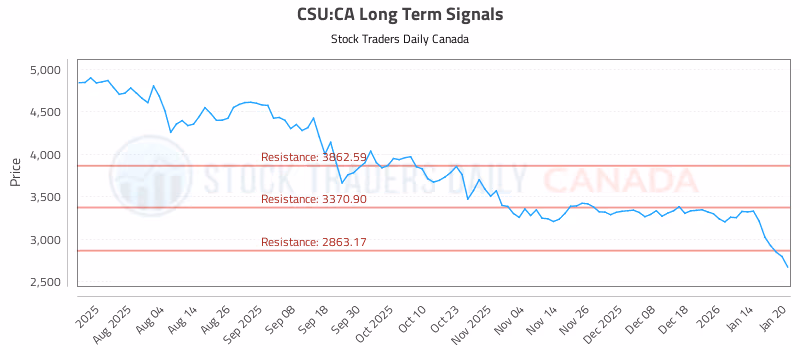 Stock Chart for CSU:CA