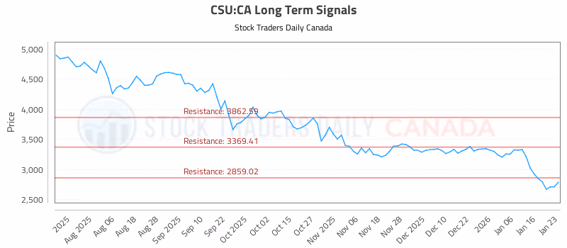 Stock Chart for CSU:CA