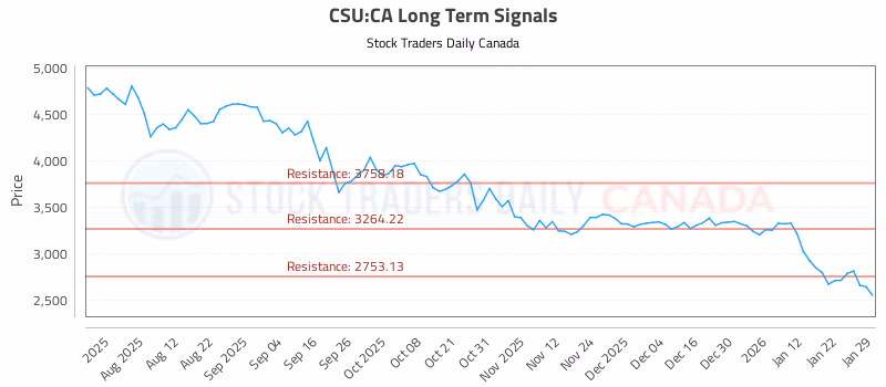 Stock Chart for CSU:CA