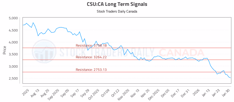 Stock Chart for CSU:CA