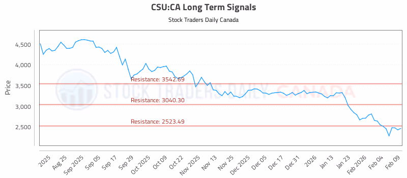Stock Chart for CSU:CA