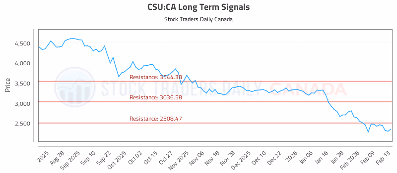 Stock Chart for CSU:CA
