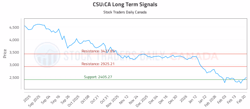 Stock Chart for CSU:CA