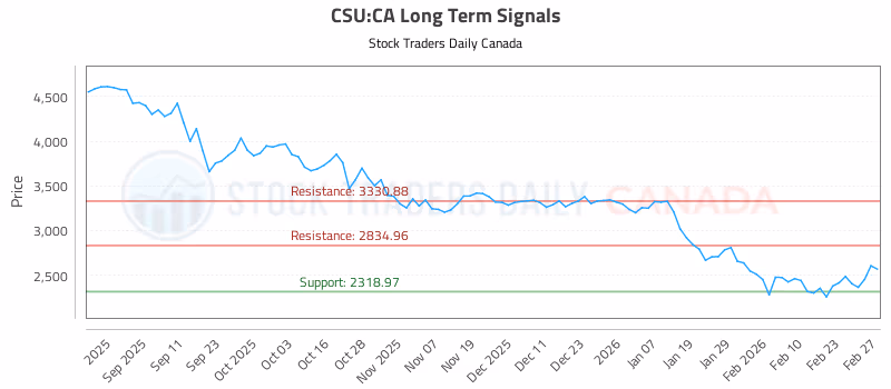 Stock Chart for CSU:CA