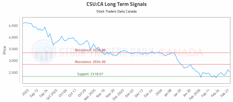 Stock Chart for CSU:CA