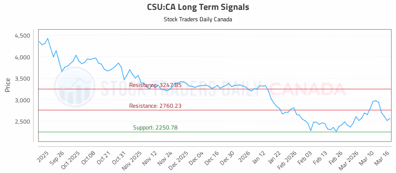 Stock Chart for CSU:CA