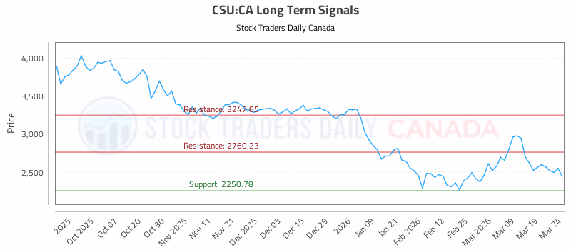 Stock Chart for CSU:CA