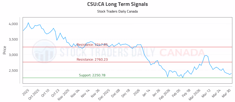 Stock Chart for CSU:CA