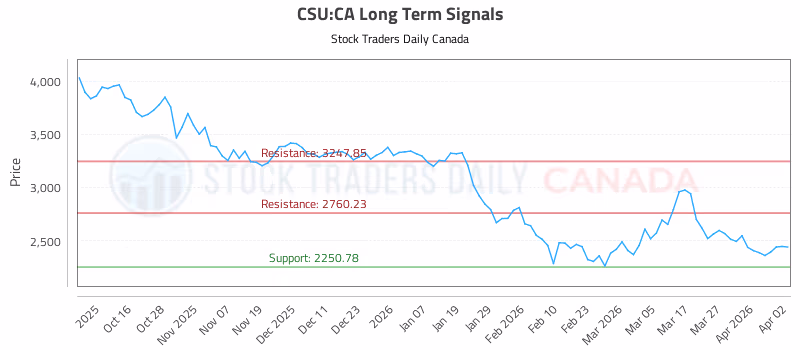 Stock Chart for CSU:CA