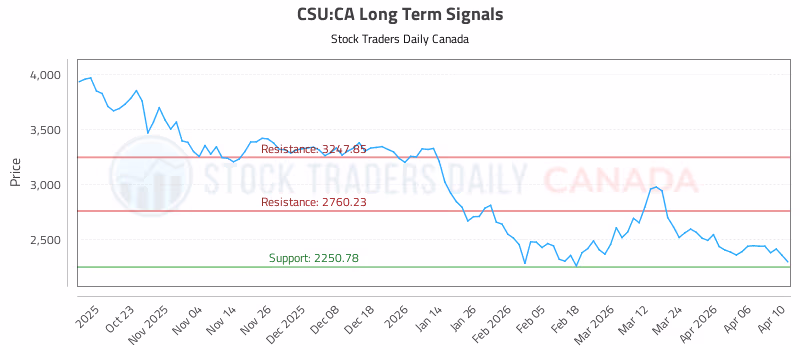 Stock Chart for CSU:CA