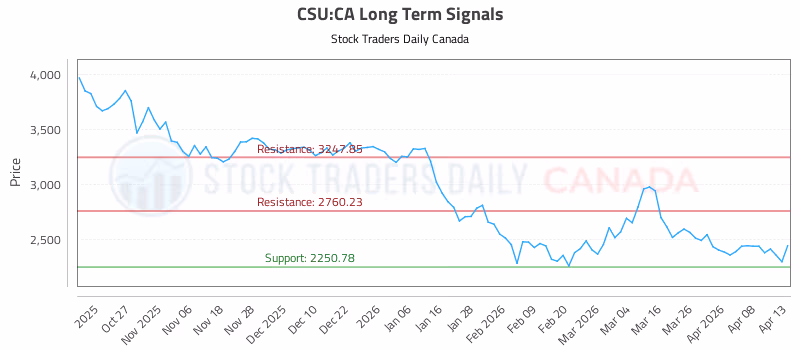 Stock Chart for CSU:CA