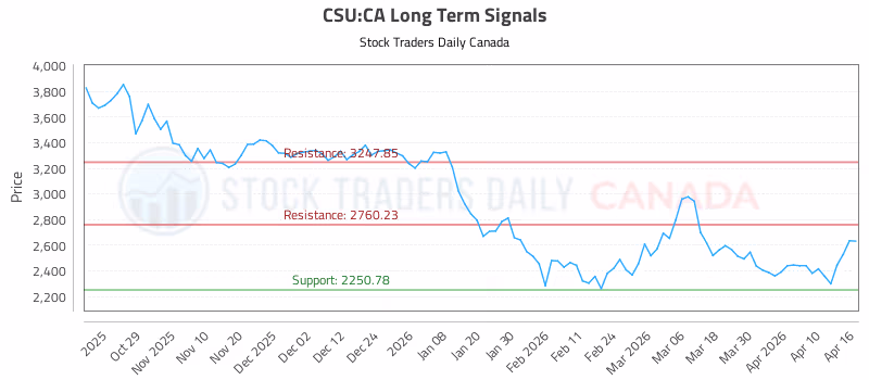 Stock Chart for CSU:CA