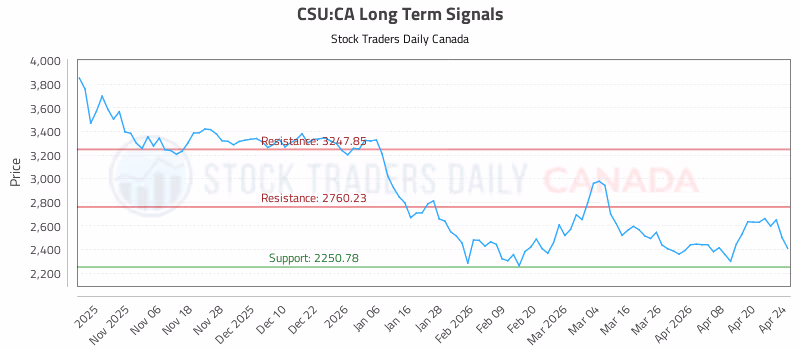 Stock Chart for CSU:CA