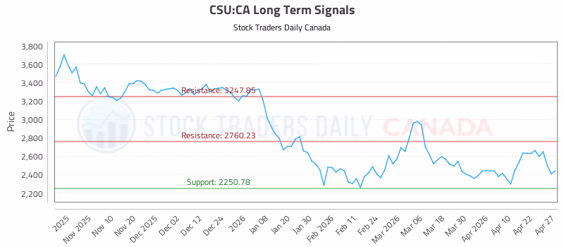 Stock Chart for CSU:CA