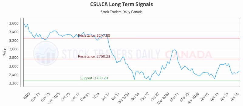 Stock Chart for CSU:CA