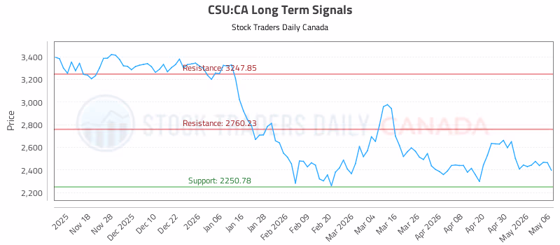 Stock Chart for CSU:CA