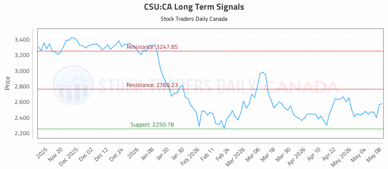 Stock Chart for CSU:CA