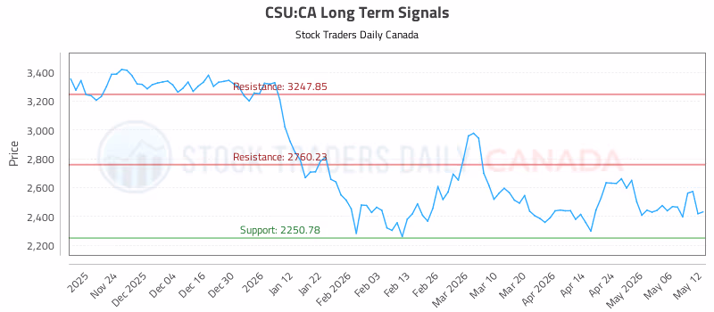 Stock Chart for CSU:CA