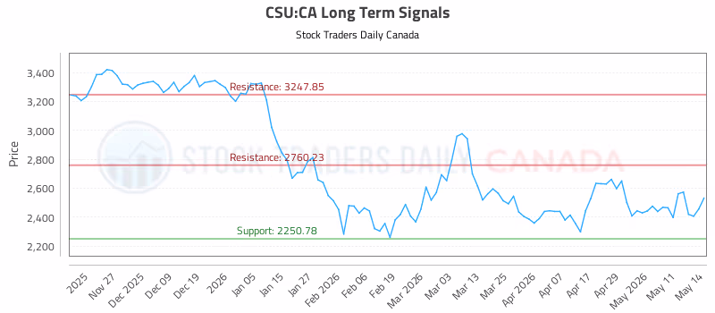 Stock Chart for CSU:CA