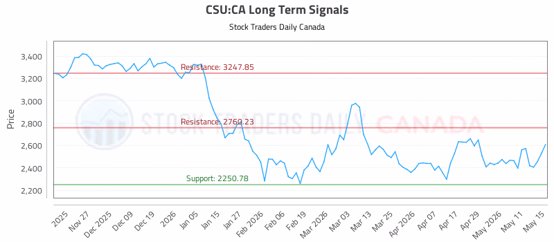 Stock Chart for CSU:CA