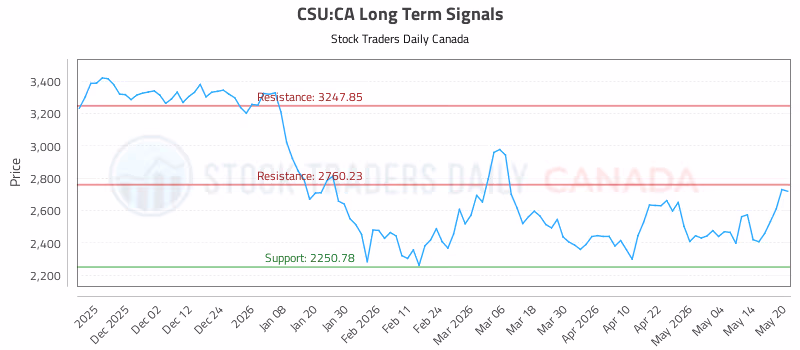 Stock Chart for CSU:CA