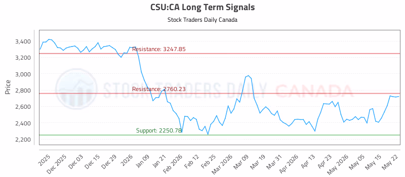 Stock Chart for CSU:CA