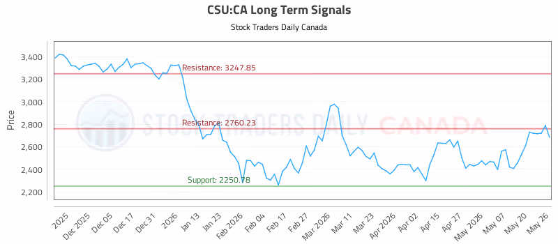 Stock Chart for CSU:CA