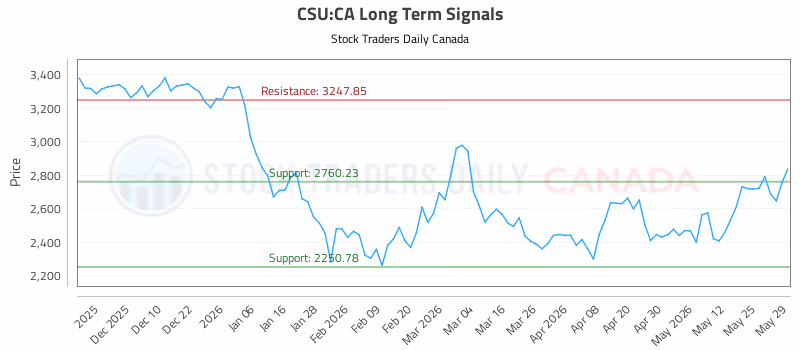 Stock Chart for CSU:CA