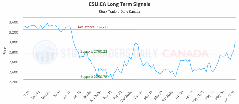 Stock Chart for CSU:CA