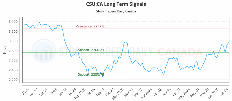 Stock Chart for CSU:CA